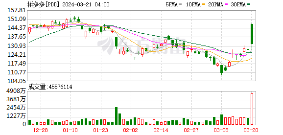 热门中概股普涨 百度涨超3%